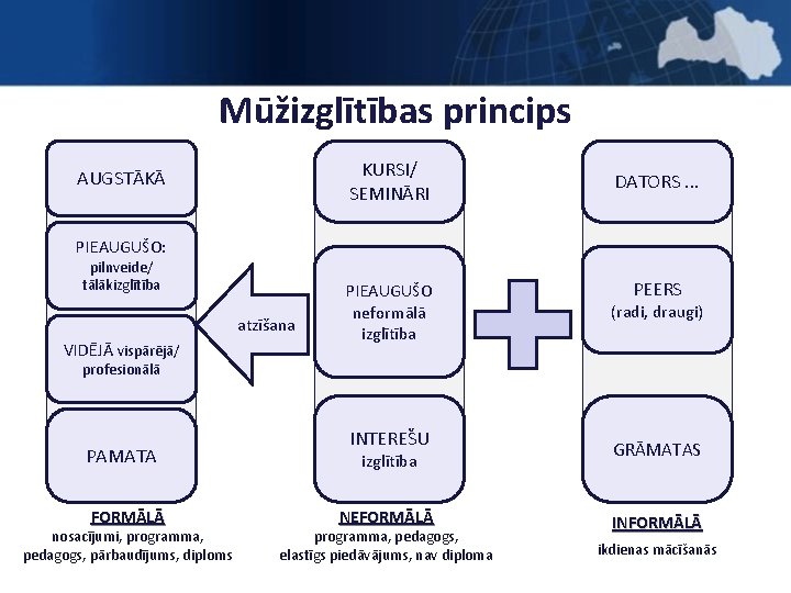 Mūžizglītības princips KURSI/ SEMINĀRI AUGSTĀKĀ DATORS. . . PIEAUGUŠO: pilnveide/ tālākizglītība atzīšana VIDĒJĀ vispārējā/