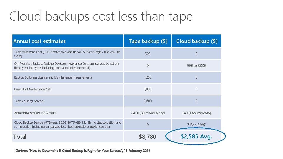 Cloud backups cost less than tape Annual cost estimates Tape backup ($) Cloud backup