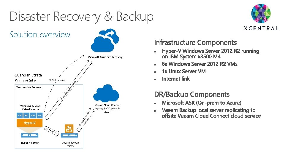 Disaster Recovery & Backup Solution overview 
