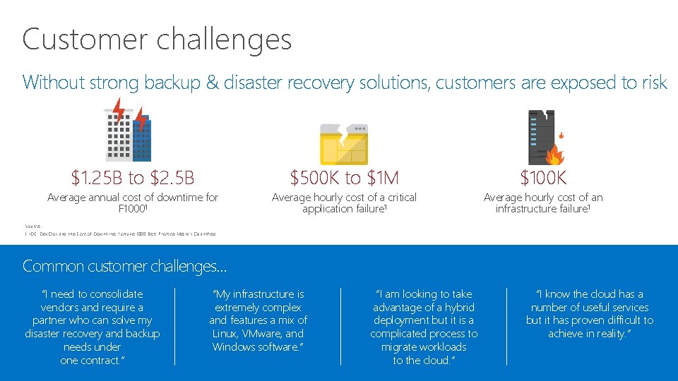 Customer challenges Without strong backup & disaster recovery solutions, customers are exposed to risk