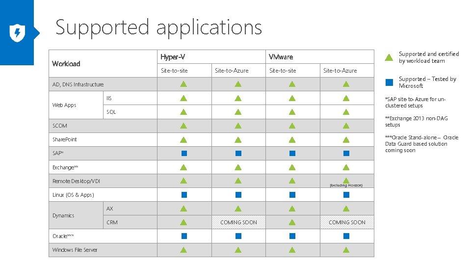 Supported applications Hyper-V Workload Site-to-site Supported and certified by workload team VMware Site-to-Azure Site-to-site