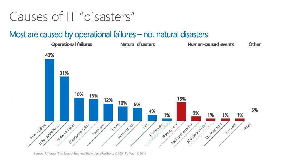 Source: Forrester “The State of Business Technology Resiliency Q 2 2014”, May 12, 2014