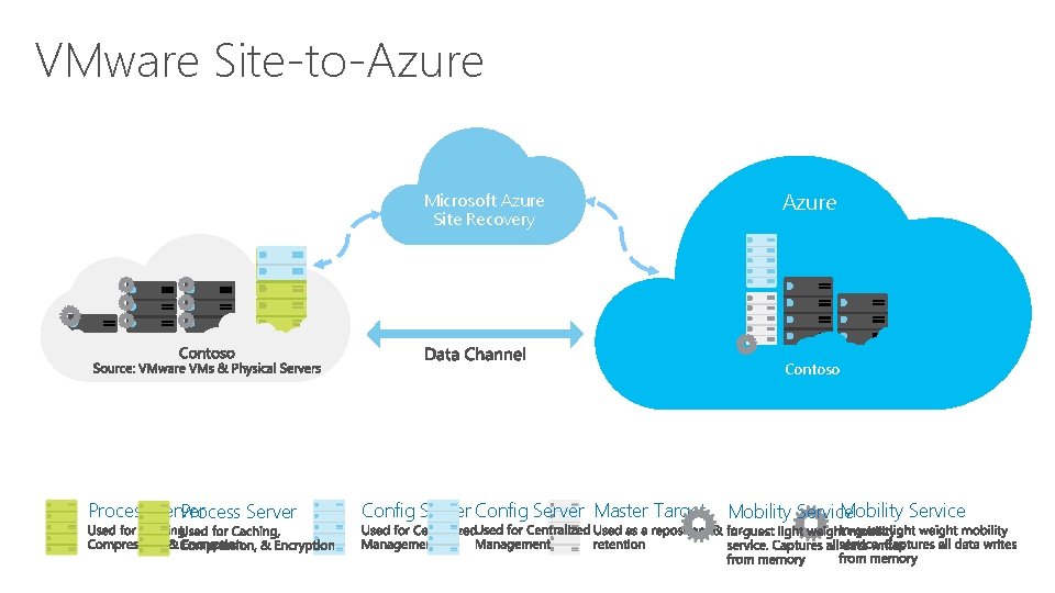 VMware Site-to-Azure Microsoft Azure Site Recovery Azure Contoso Process Server Config Server Master Target