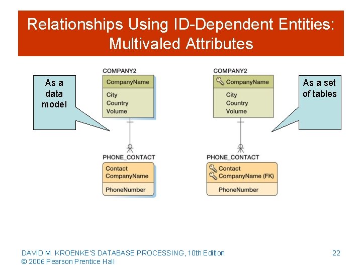 Relationships Using ID-Dependent Entities: Multivaled Attributes As a data model DAVID M. KROENKE’S DATABASE