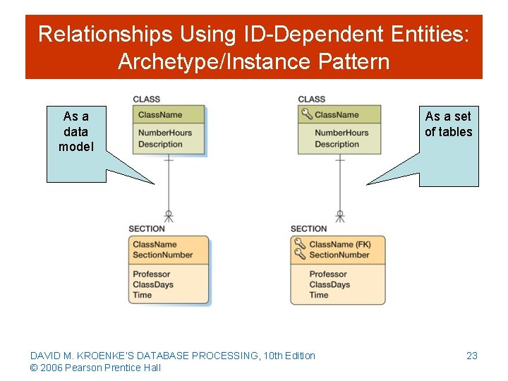 Relationships Using ID-Dependent Entities: Archetype/Instance Pattern As a data model DAVID M. KROENKE’S DATABASE