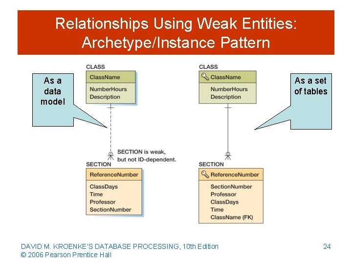 Relationships Using Weak Entities: Archetype/Instance Pattern As a data model DAVID M. KROENKE’S DATABASE