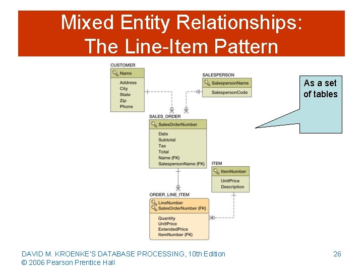 Mixed Entity Relationships: The Line-Item Pattern As a set of tables DAVID M. KROENKE’S