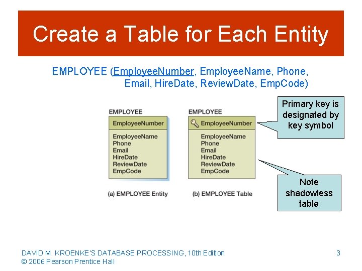 Create a Table for Each Entity EMPLOYEE (Employee. Number, Employee. Name, Phone, Email, Hire.