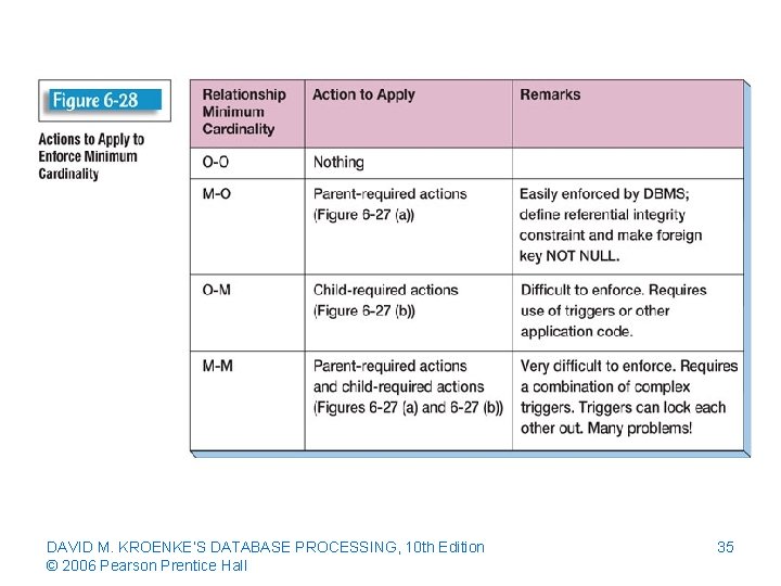 DAVID M. KROENKE’S DATABASE PROCESSING, 10 th Edition © 2006 Pearson Prentice Hall 35