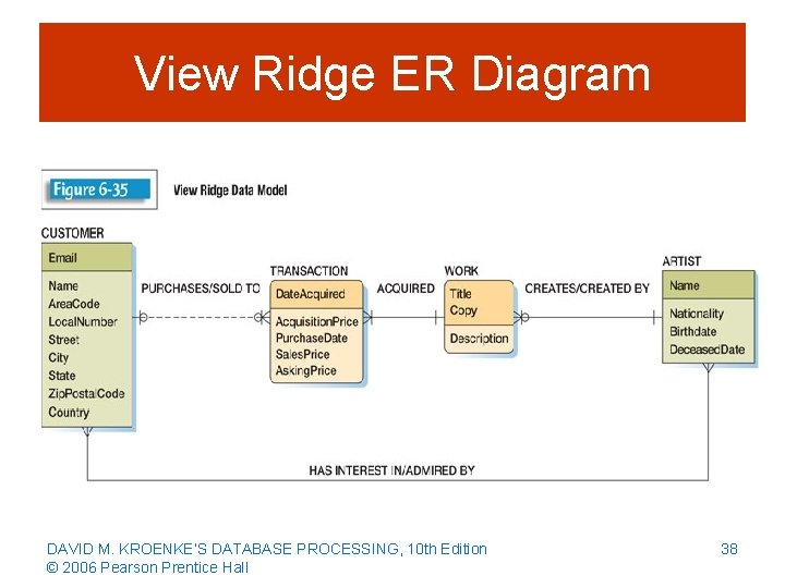 View Ridge ER Diagram DAVID M. KROENKE’S DATABASE PROCESSING, 10 th Edition © 2006