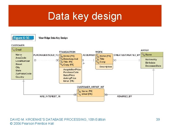 Data key design DAVID M. KROENKE’S DATABASE PROCESSING, 10 th Edition © 2006 Pearson