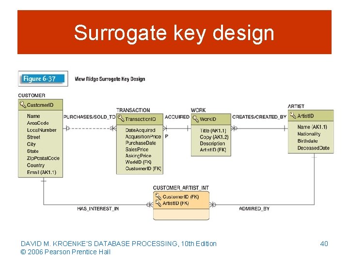 Surrogate key design DAVID M. KROENKE’S DATABASE PROCESSING, 10 th Edition © 2006 Pearson