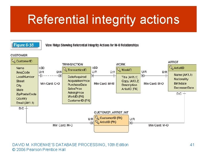 Referential integrity actions DAVID M. KROENKE’S DATABASE PROCESSING, 10 th Edition © 2006 Pearson