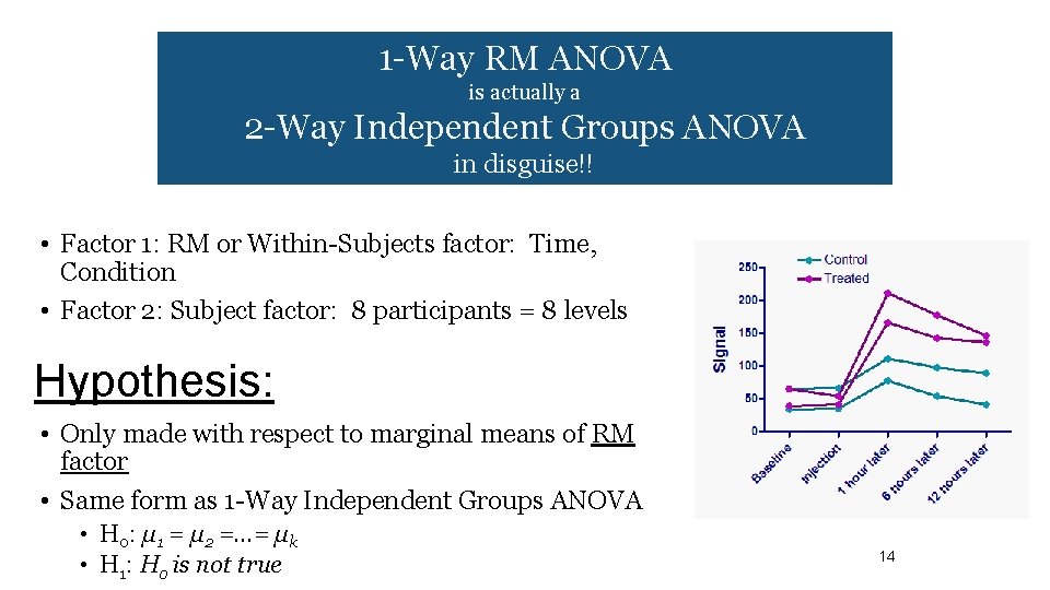 1 -Way RM ANOVA is actually a 2 -Way Independent Groups ANOVA in disguise!!