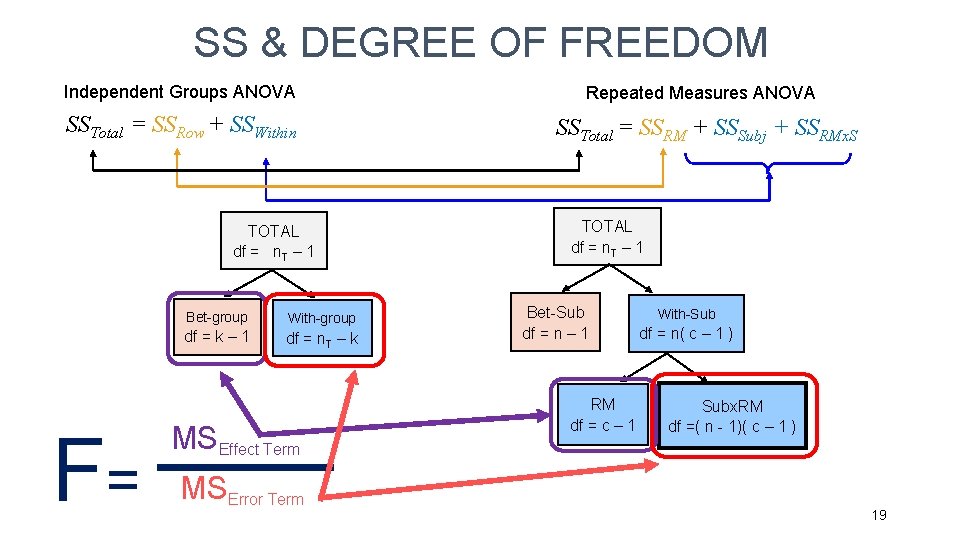 SS & DEGREE OF FREEDOM Independent Groups ANOVA Repeated Measures ANOVA SSTotal = SSRow