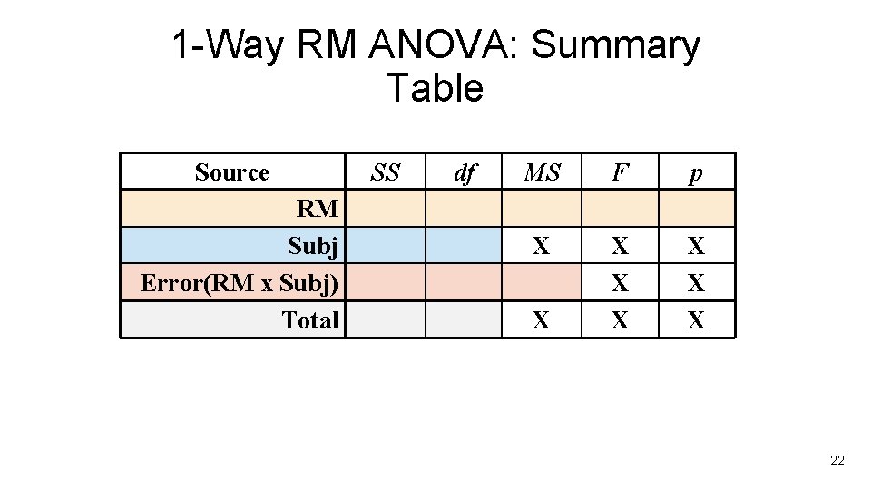 1 -Way RM ANOVA: Summary Table Source RM Subj Error(RM x Subj) Total SS