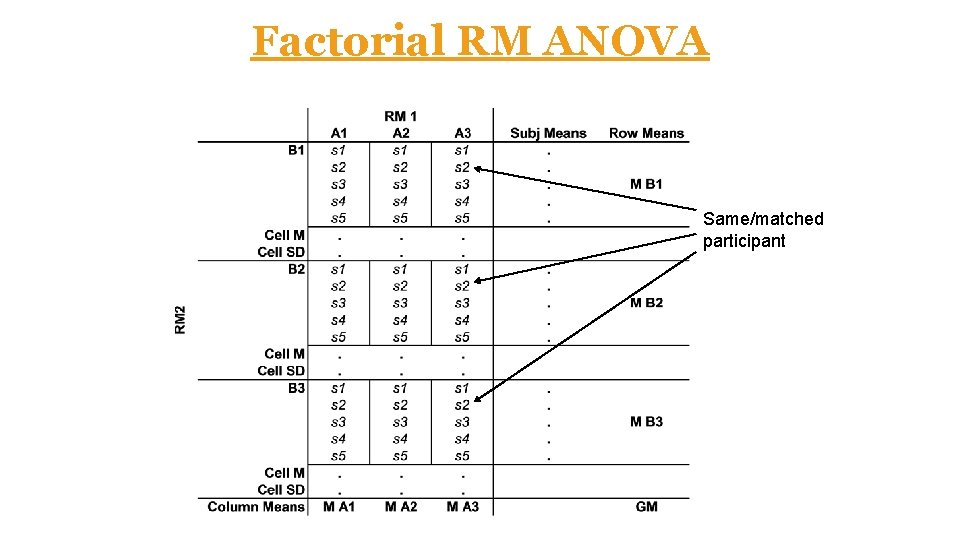 Factorial RM ANOVA Same/matched participant 