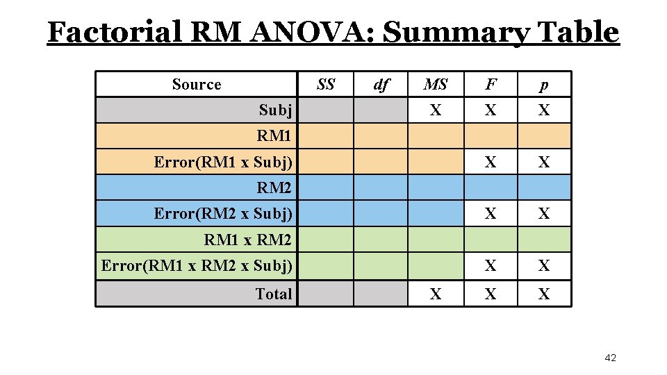 Factorial RM ANOVA: Summary Table Source SS Subj df MS F p X X