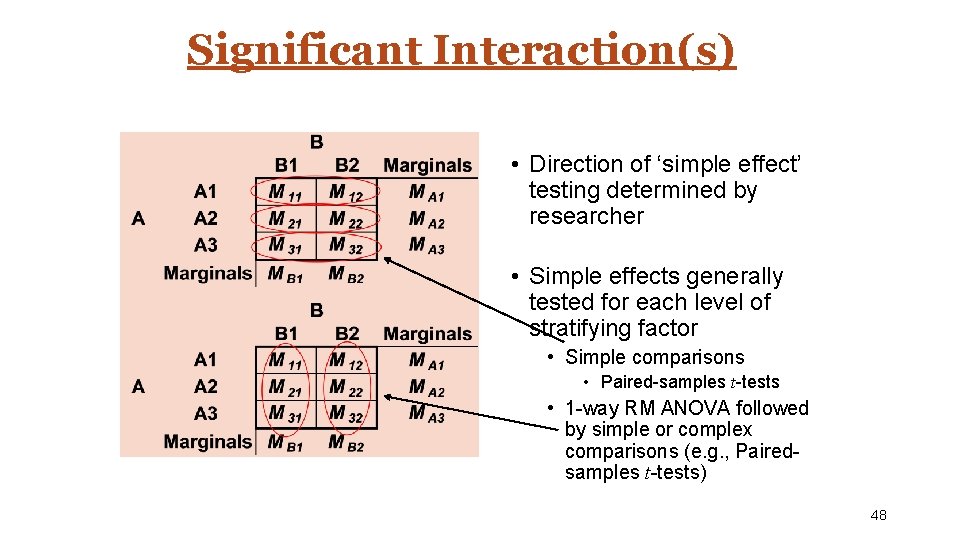 Significant Interaction(s) • Direction of ‘simple effect’ testing determined by researcher • Simple effects