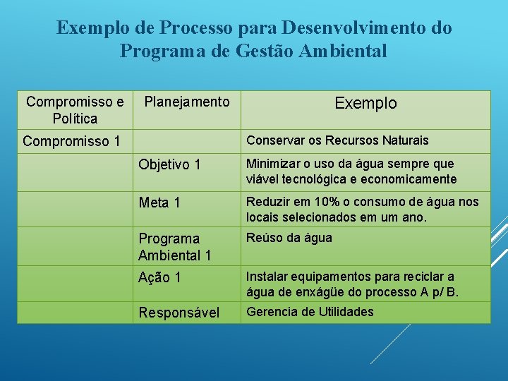 Exemplo de Processo para Desenvolvimento do Programa de Gestão Ambiental Compromisso e Política Planejamento Exemplo de Processo para Desenvolvimento do Programa de Gestão Ambiental Compromisso e Política Planejamento
