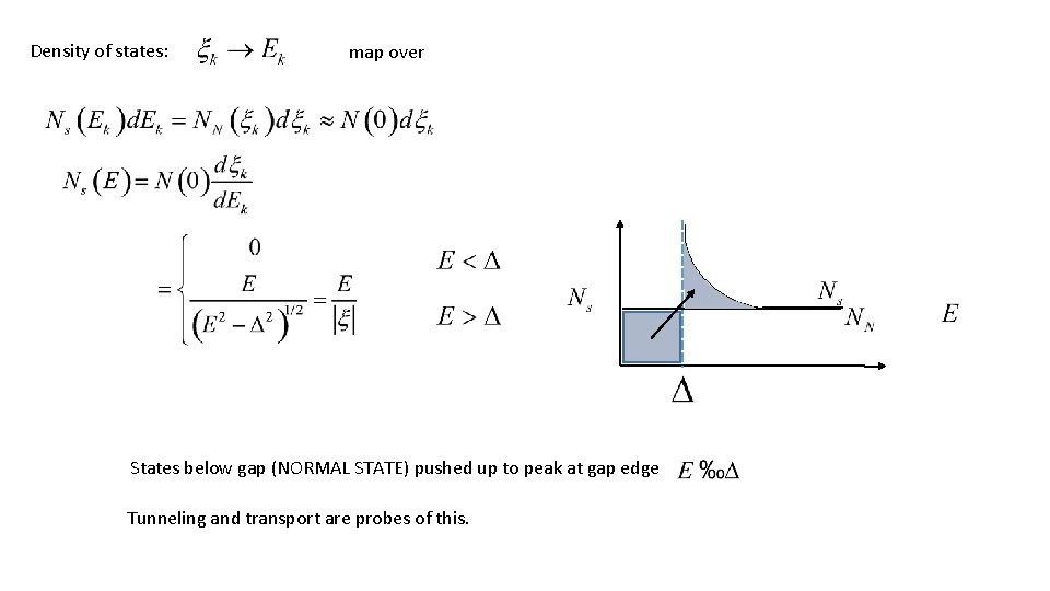 Density of states: map over States below gap (NORMAL STATE) pushed up to peak