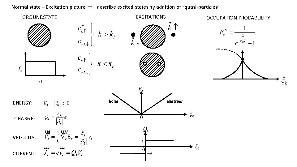 Normal state – Excitation picture describe excited states by addition of “quasi-particles” EXCITATIONS GROUNDSTATE