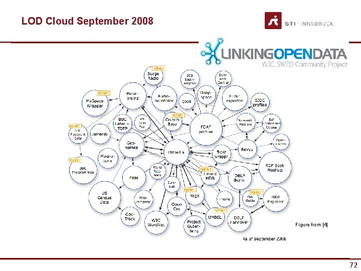 LOD Cloud September 2008 Figure from [4] www. sti-innsbruck. at 72 72 