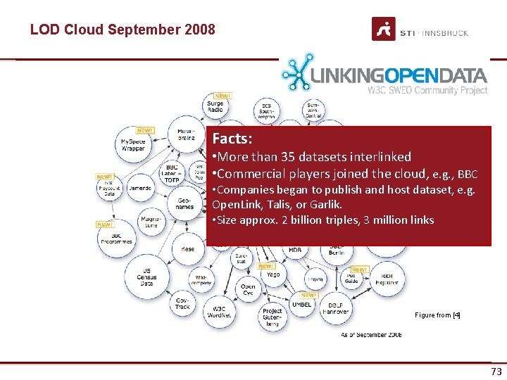 LOD Cloud September 2008 Facts: • More than 35 datasets interlinked • Commercial players