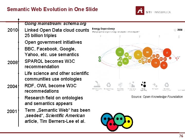 Semantic Web Evolution in One Slide • 2010 • • • 2008 • •