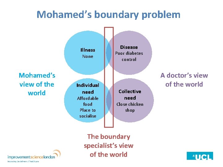 Mohamed’s boundary problem Illness None Mohamed’s view of the world Individual need Affordable food