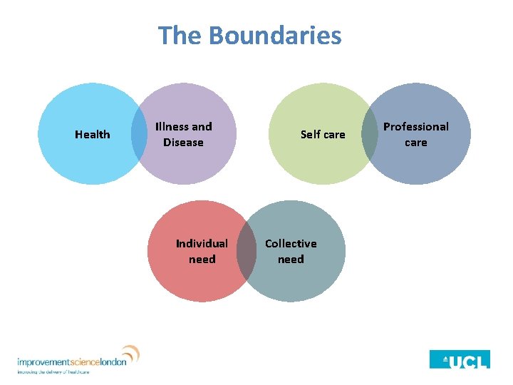 The Boundaries Health Illness and Disease Individual need Self care Collective need Professional care