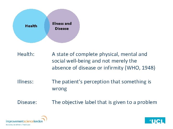 Health Illness and Disease Health: A state of complete physical, mental and social well-being