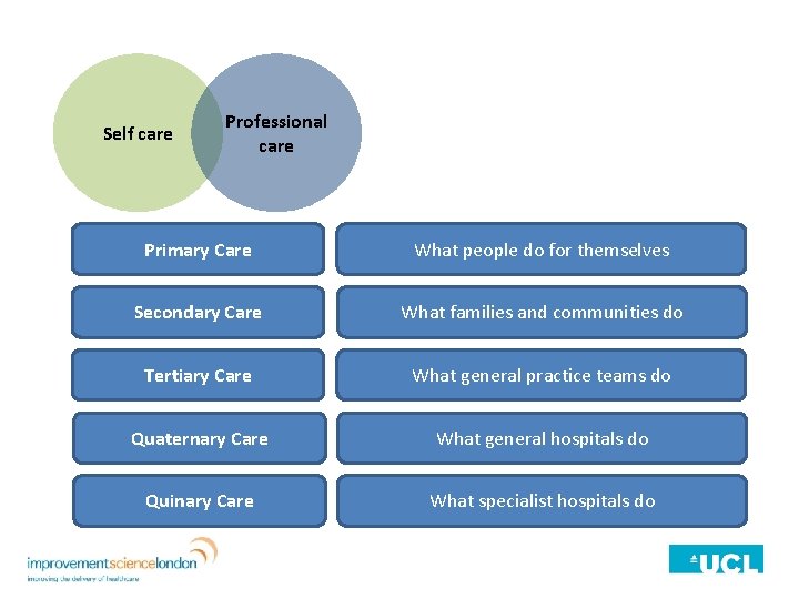 Self care Professional care Primary Care What people do for themselves Secondary Care What
