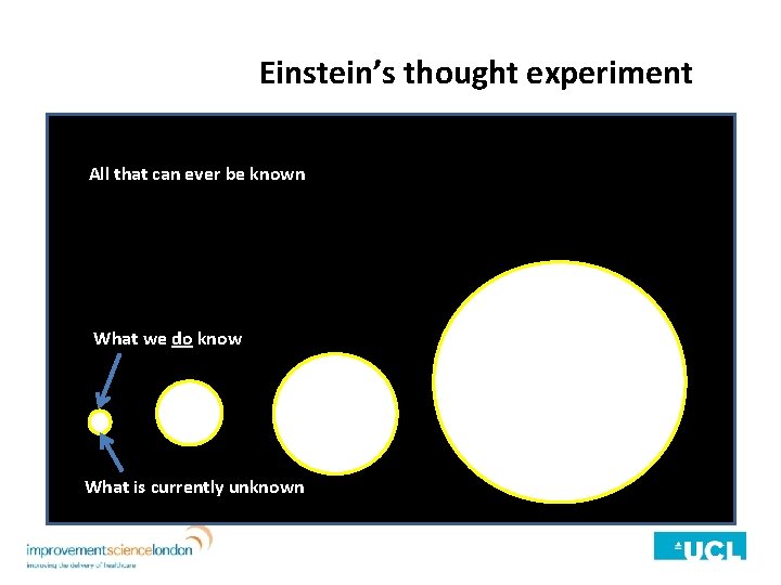 Einstein’s thought experiment All that can ever be known What we do know What