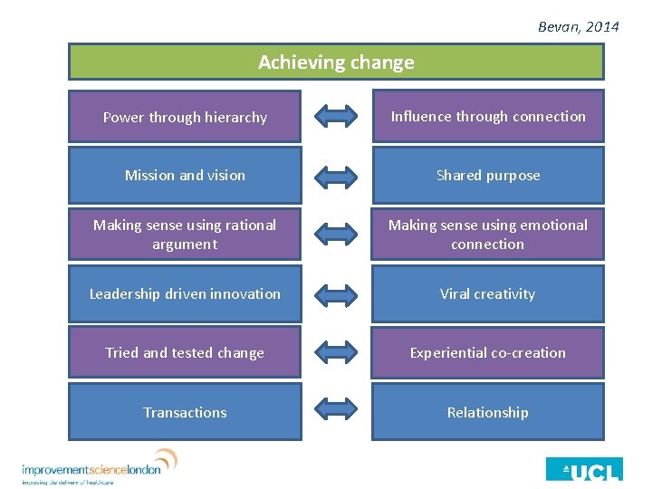 Bevan, 2014 Achieving change Power through hierarchy Influence through connection Mission and vision Shared