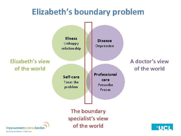 Elizabeth’s boundary problem Illness Unhappy relationship Elizabeth’s view of the world Self-care Treat the
