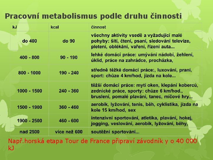 Pracovní metabolismus podle druhu činnosti Např. horská etapa Tour de France připraví závodník y