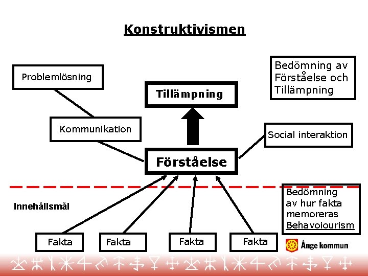 Konstruktivismen Bedömning av Förståelse och Tillämpning Problemlösning Tillämpning Kommunikation Social interaktion Förståelse Bedömning av