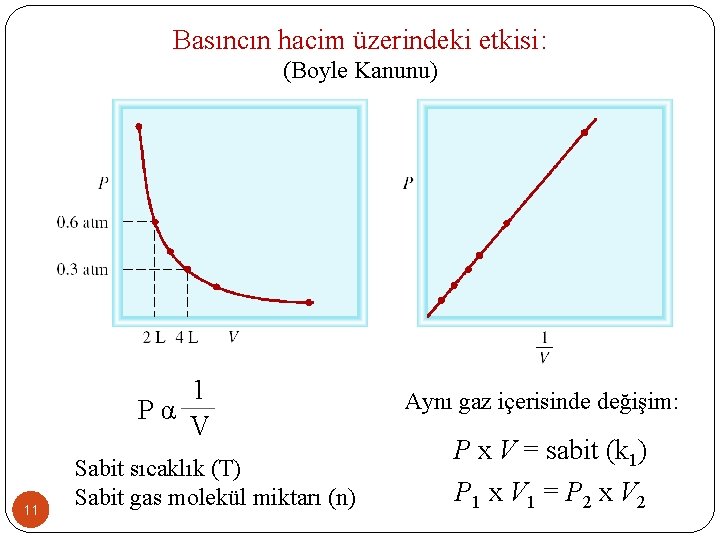 Basıncın hacim üzerindeki etkisi: (Boyle Kanunu) 1 P α V 11 Sabit sıcaklık (T)