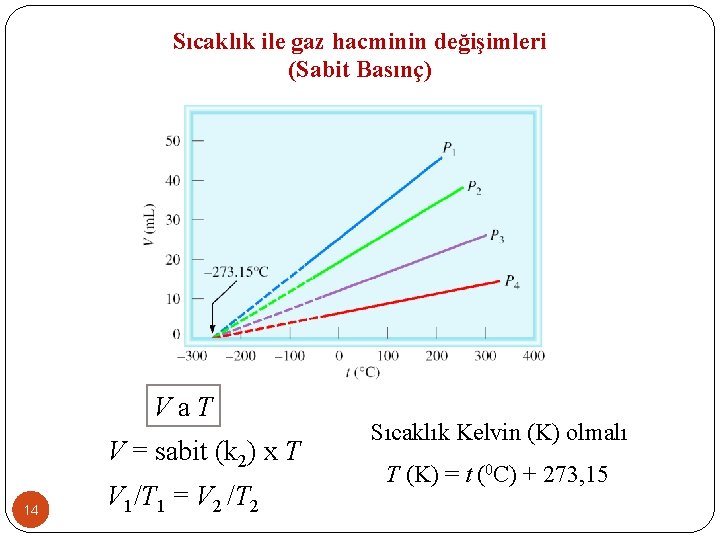 Sıcaklık ile gaz hacminin değişimleri (Sabit Basınç) V a T V = sabit (k