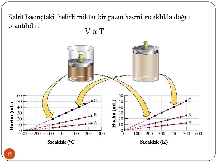 Sabit basınçtaki, belirli miktar bir gazın hacmi sıcaklıkla doğru orantılıdır. Hacim (m. L) V