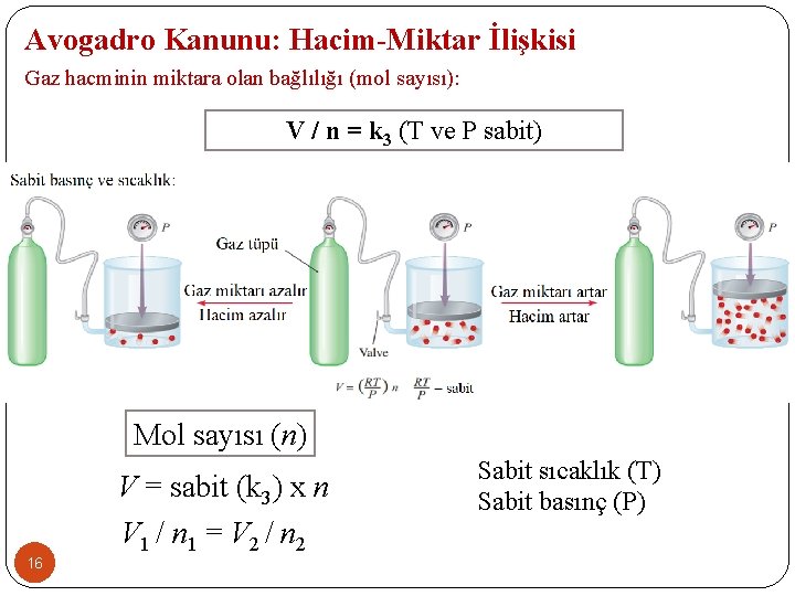 Avogadro Kanunu: Hacim-Miktar İlişkisi Gaz hacminin miktara olan bağlılığı (mol sayısı): V / n