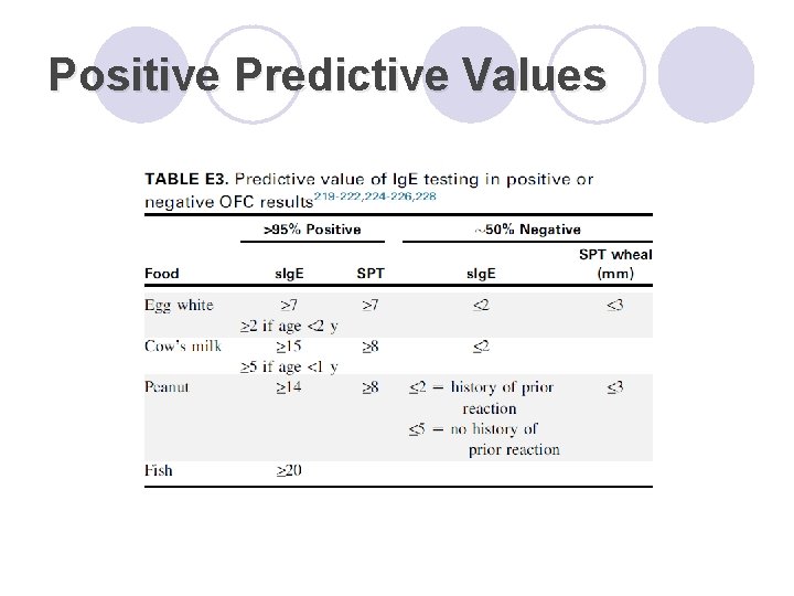 Positive Predictive Values 