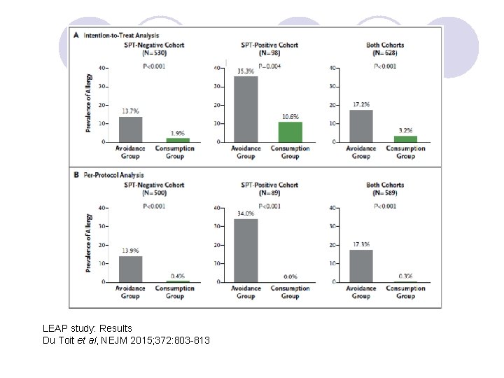 LEAP study: Results Du Toit et al, NEJM 2015; 372: 803 -813 