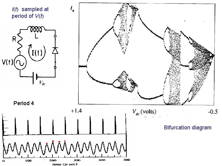 I(t) sampled at period of V(t) Period 4 Bifurcation diagram 