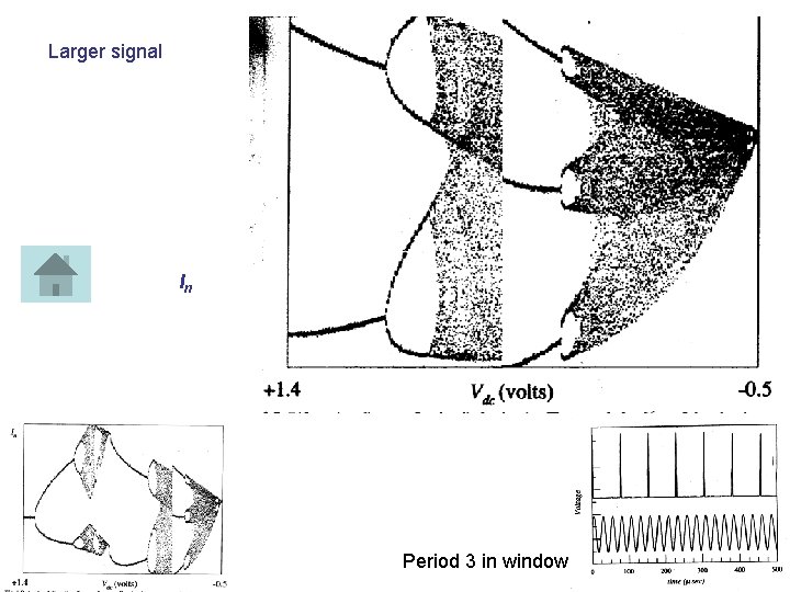 Larger signal In Period 3 in window 