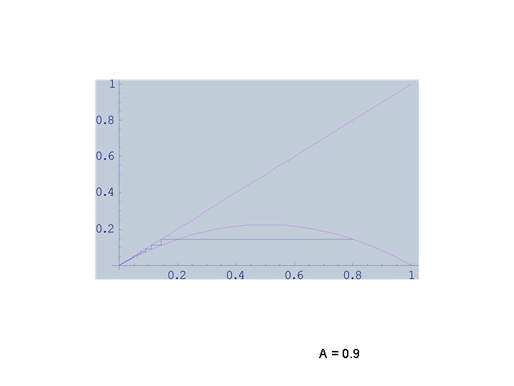 A = 0. 9 