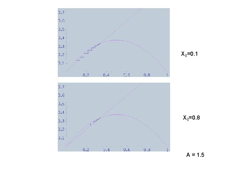 X 0=0. 1 X 0=0. 8 A = 1. 5 