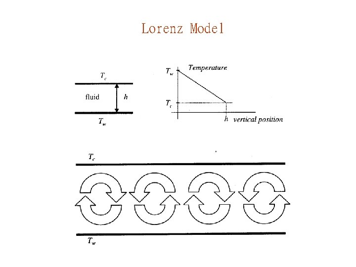 Lorenz Model 