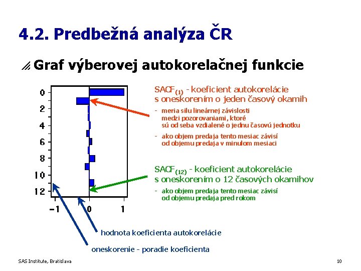 4. 2. Predbežná analýza ČR p Graf výberovej autokorelačnej funkcie SACF(1) - koeficient autokorelácie